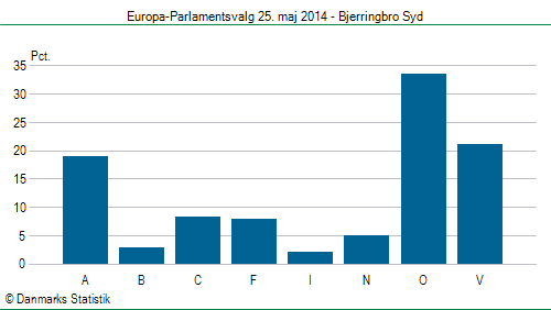 Europa-Parlamentsvalg søndag 25. maj 2014