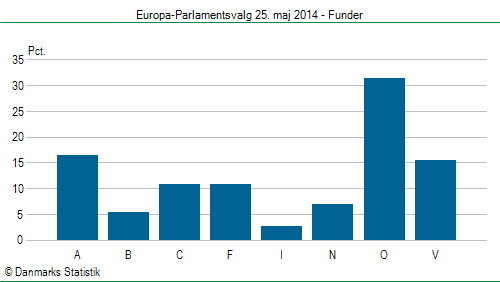 Europa-Parlamentsvalg søndag 25. maj 2014