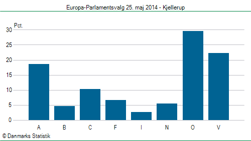 Europa-Parlamentsvalg søndag 25. maj 2014