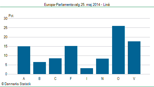 Europa-Parlamentsvalg søndag 25. maj 2014
