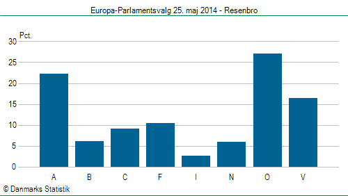 Europa-Parlamentsvalg søndag 25. maj 2014