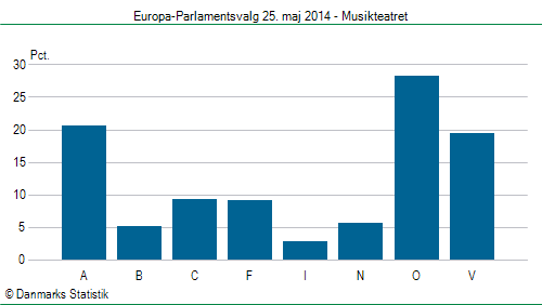 Europa-Parlamentsvalg søndag 25. maj 2014