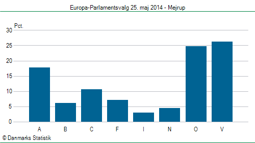 Europa-Parlamentsvalg søndag 25. maj 2014