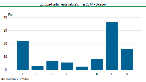 Europa-Parlamentsvalg søndag 25. maj 2014