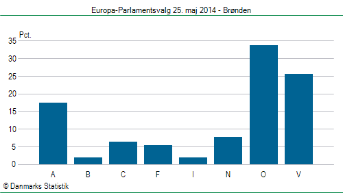 Europa-Parlamentsvalg søndag  25. maj 2014