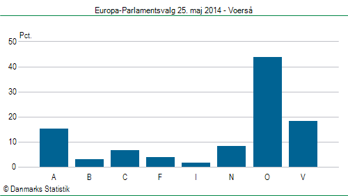 Europa-Parlamentsvalg søndag 25. maj 2014