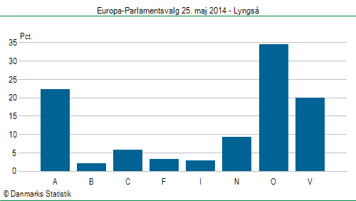 Europa-Parlamentsvalg søndag 25. maj 2014