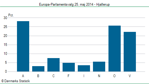 Europa-Parlamentsvalg søndag 25. maj 2014