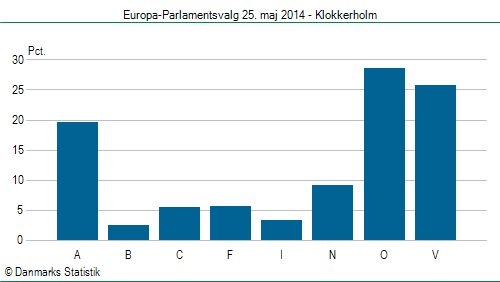 Europa-Parlamentsvalg søndag 25. maj 2014