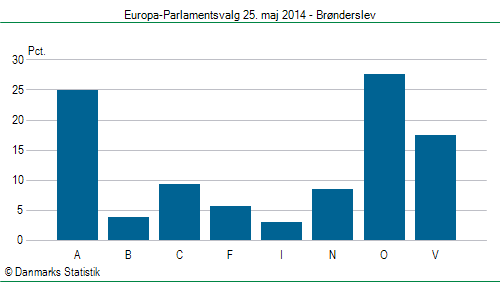 Europa-Parlamentsvalg søndag 25. maj 2014
