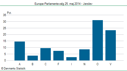 Europa-Parlamentsvalg søndag 25. maj 2014