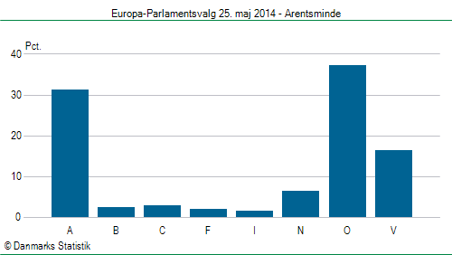 Europa-Parlamentsvalg søndag 25. maj 2014