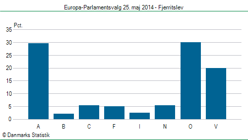 Europa-Parlamentsvalg søndag 25. maj 2014