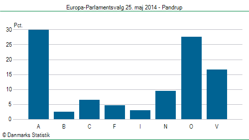 Europa-Parlamentsvalg søndag 25. maj 2014
