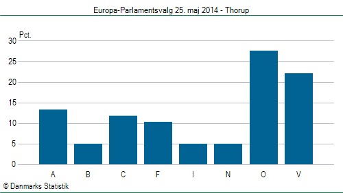 Europa-Parlamentsvalg søndag 25. maj 2014