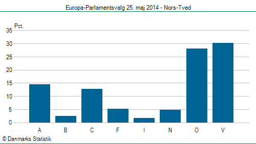 Europa-Parlamentsvalg søndag 25. maj 2014
