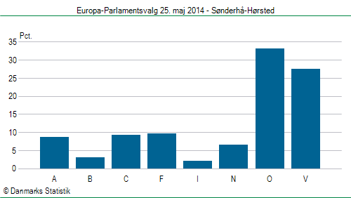 Europa-Parlamentsvalg søndag 25. maj 2014