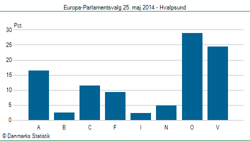 Europa-Parlamentsvalg søndag 25. maj 2014