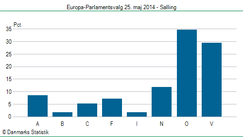 Europa-Parlamentsvalg søndag 25. maj 2014