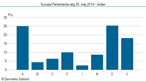 Europa-Parlamentsvalg søndag 25. maj 2014