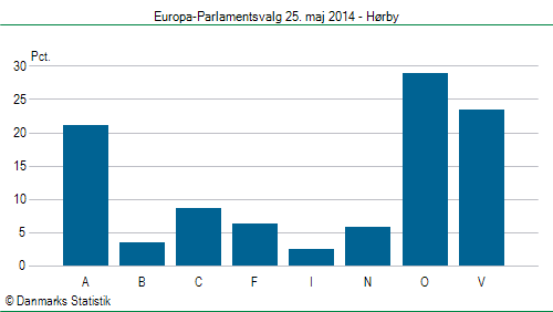 Europa-Parlamentsvalg søndag 25. maj 2014