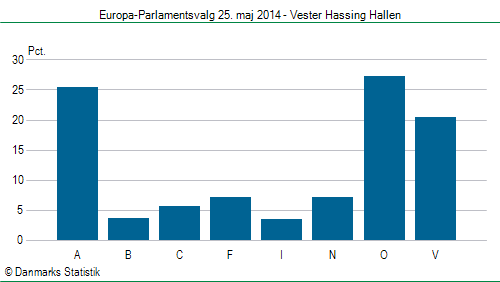 Europa-Parlamentsvalg søndag 25. maj 2014