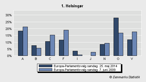 Europa-Parlamentsvalg søndag  25. maj 2014