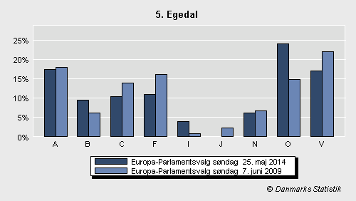 Europa-Parlamentsvalg søndag  25. maj 2014