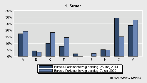Europa-Parlamentsvalg søndag 25. maj 2014