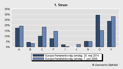 Europa-Parlamentsvalg søndag  25. maj 2014