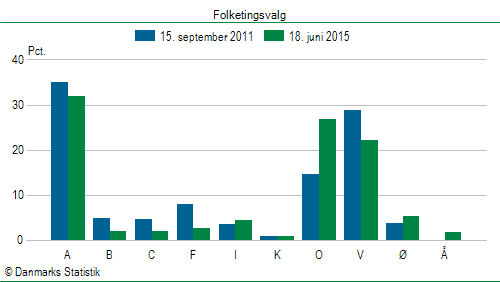 Folketingsvalg torsdag 18. juni 2015