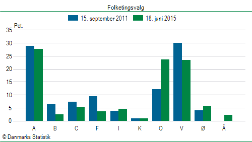 Folketingsvalg torsdag 18. juni 2015