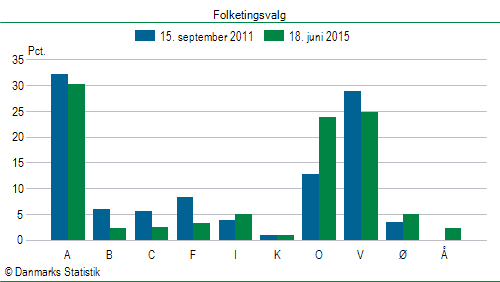 Folketingsvalg torsdag 18. juni 2015