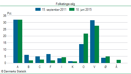 Folketingsvalg torsdag 18. juni 2015