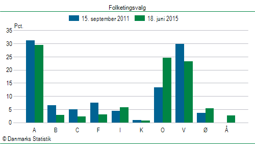 Folketingsvalg torsdag 18. juni 2015