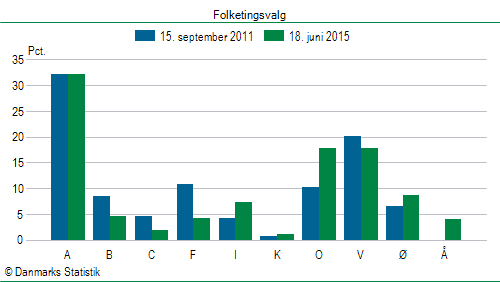 Folketingsvalg torsdag 18. juni 2015