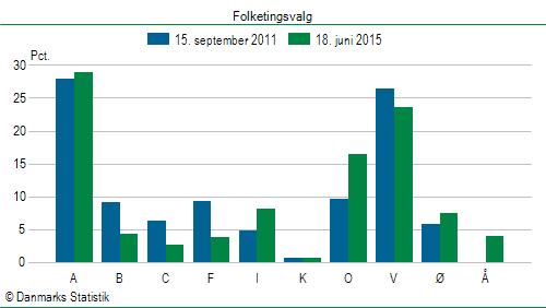 Folketingsvalg torsdag 18. juni 2015