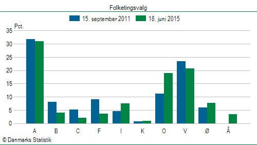 Folketingsvalg torsdag 18. juni 2015