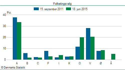 Folketingsvalg torsdag 18. juni 2015