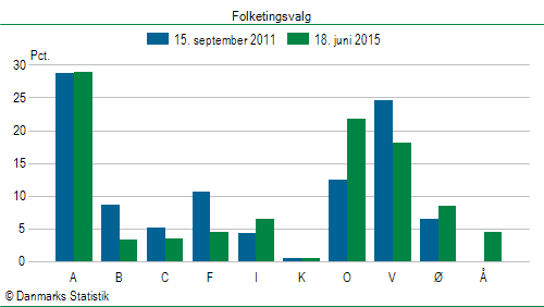 Folketingsvalg torsdag 18. juni 2015