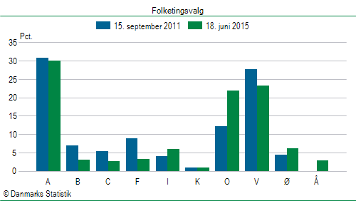 Folketingsvalg torsdag 18. juni 2015