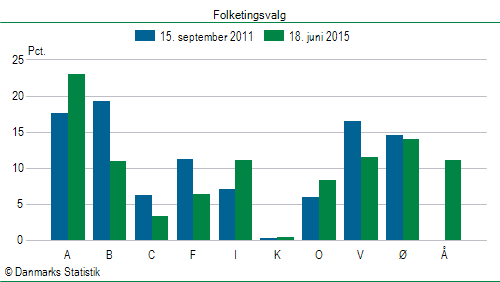 Folketingsvalg torsdag 18. juni 2015