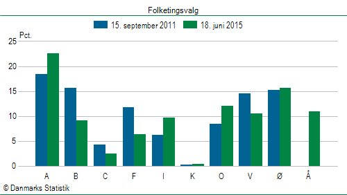 Folketingsvalg torsdag 18. juni 2015