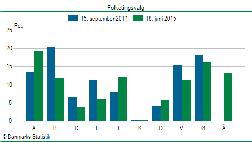 Folketingsvalg torsdag 18. juni 2015