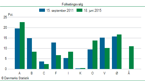 Folketingsvalg torsdag 18. juni 2015