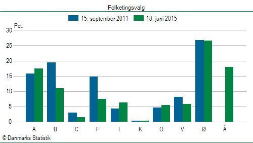 Folketingsvalg torsdag 18. juni 2015