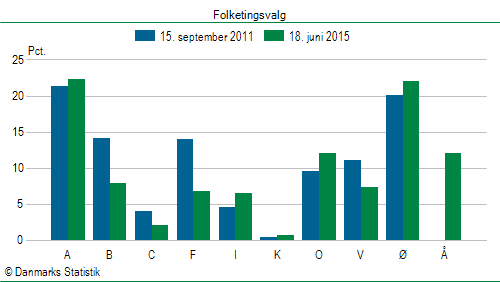 Folketingsvalg torsdag 18. juni 2015