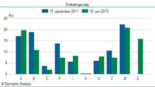 Folketingsvalg torsdag 18. juni 2015