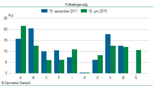 Folketingsvalg torsdag 18. juni 2015