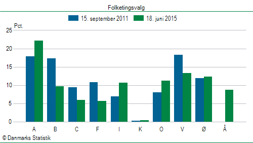 Folketingsvalg torsdag 18. juni 2015